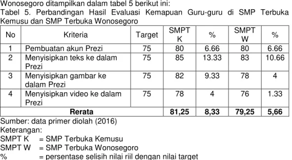 Tabel  5.  Perbandingan  Hasil  Evaluasi  Kemapuan  Guru-guru  di  SMP  Terbuka  Kemusu dan SMP Terbuka Wonosegoro 