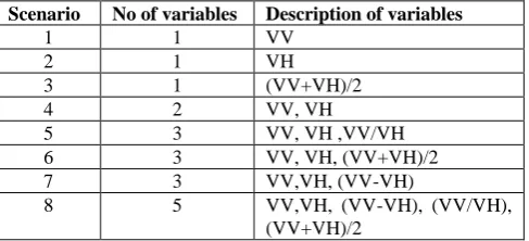 Figure 3. SVM classification accuracies with different variables  