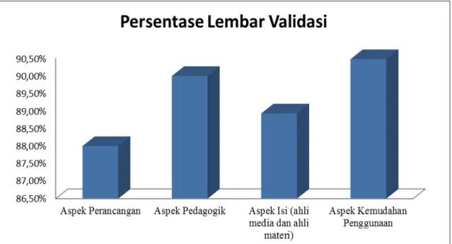 Gambar 1. Grafik skor rata-rata validasi keseluruhan aspek LKPD  dari validator  Aspek Perancangan 