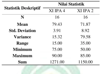 Tabel 4.4 statistik deskriptif data hasil belajar kelas Eksperimen (XI IPA 4) dan  kelas kontrol (XI IPA 2) SMAN 14 GOWA 