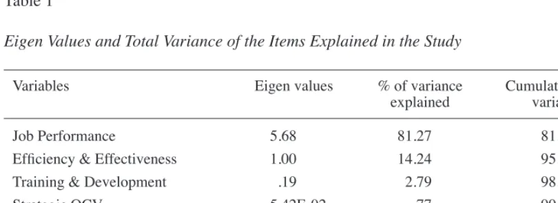 Table 1 Eigen Values and Total Variance of the Items Explained in the Study