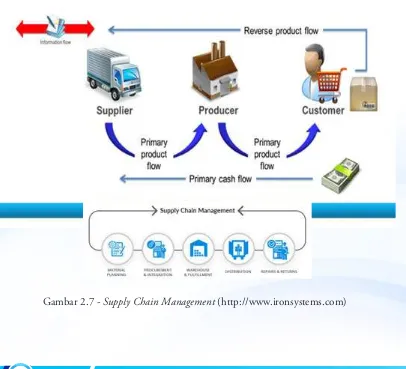 Gambar 2.7 - Supply Chain Management (http://www.ironsystems.com)