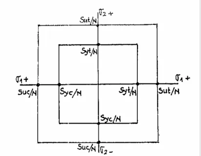 Gambar 2.13 menunjukkan kondisi tegangan dengan metode grafis  lingkaran Mohr. Dapat dicatat disini bahwa batas-batas dari semua lingkaran  Mohr prinsipal tidak menunjukkan kegagalan pada arah garis horisontal ±  S ys