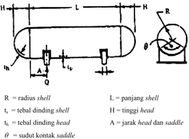 Gambar 2.1. Komponen Utama Pressure Vessel dan Notasinya 