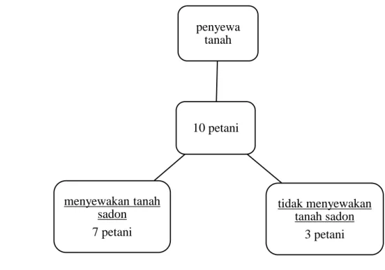 Tabel  sewa  menyewa  tanah  sadon  di  Desa  Gembongan  Mekar  Kecamatan Babakan Kabupaten Cirebon tahun 2018-2019 