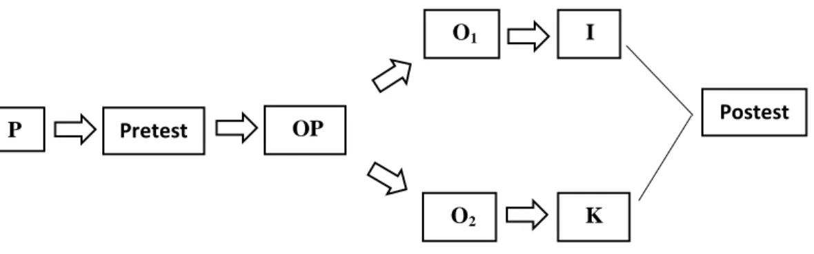 Gambar 2. Rancangan Ordinal Pairing Penelitian Eksperimen Quasi (Sutrisno Hadi, 2004:512)  Dengan  melihat  proses  pengelompokan  diatas  ada  dua  kelompok  eksperimen  dan  kelompok  kontrol
