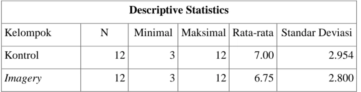 Tabel 1. Hasil Uji Pre-test Kemampuan Free Throw  Descriptive Statistics 