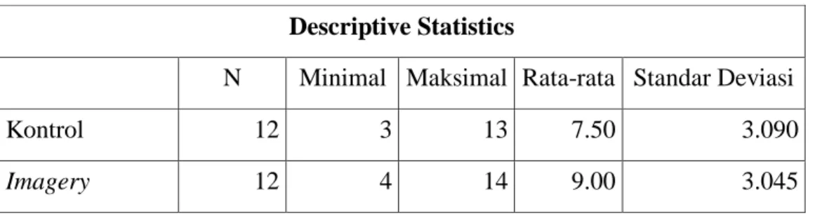 Tabel 2.  Hasil Uji Post-test Kemampuan Free Throw  Descriptive Statistics 