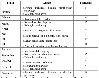 Tabel 1.2. Data Keluhan Pelanggan Alfmart  Tahun 2009 Perumahan Surya Asri, Buduran Sidoarjo 