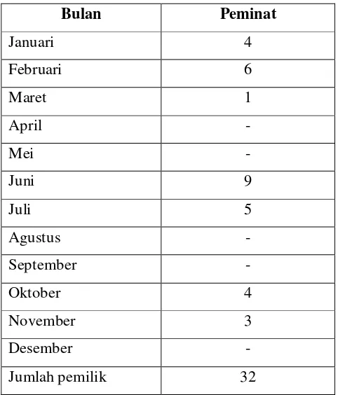 Tabel. 1.3. Data Peminat Program Kartu AKU Alfamart Tahun 2009 