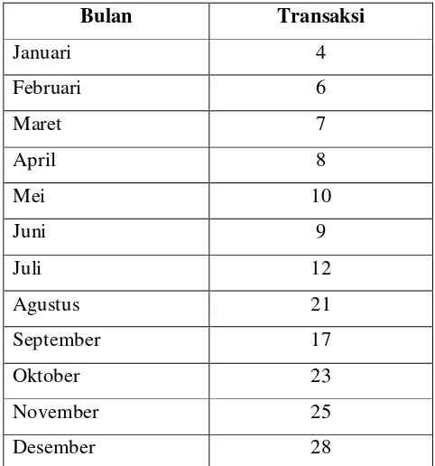 Tabel 1.4. Jumlah transaksi pelanggan Kartu Aku Alfamart Tahun 2009 
