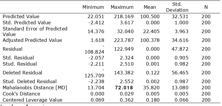 Tabel 4.4. Hasil Uji Outlier Multivariate 