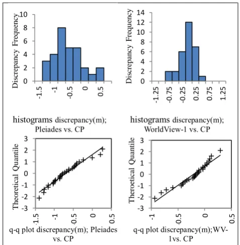 Figure 2. Original DSMs (Pleiades and WV-1) error distribution histograms and q-q plot against RTK check points