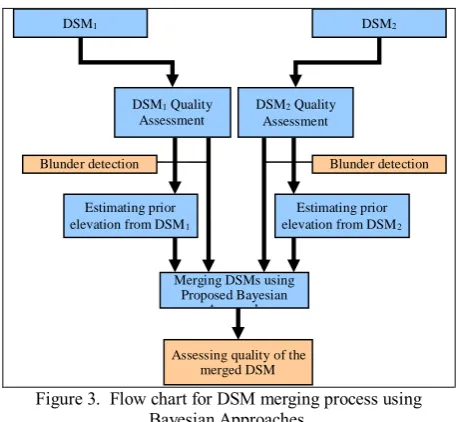 Figure 3.  Flow chart for DSM merging process using  