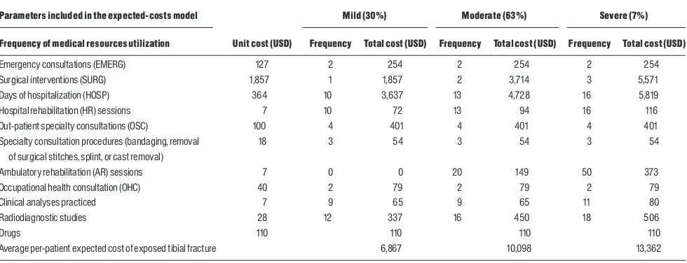 TABLE I. CostEstimationofExposedTibialFracture,MexicanInstituteofSocial Security(IMSS),2005