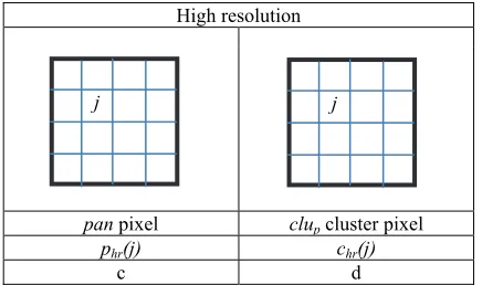Table 3. Definition and notation of input, intermediate and output pixels of pan-sharpening: (a) panchromatic pixel in high resolution, (b) cluster pixel of pan (index j is used for high resolution pixels in the area occupied by ms pixel i)