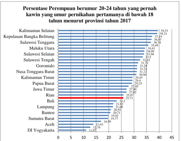 Gambar 1 Data BPS Nasional Tahun 2017  Sumber: Data BPS 2017 