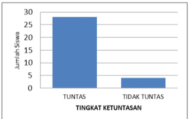 Gambar 3. Tingkat Ketuntasan Belajar Siswa  Kelas X2 