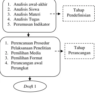 Gambar 1. Tahap Pendefinisian dan  Perencanaan 