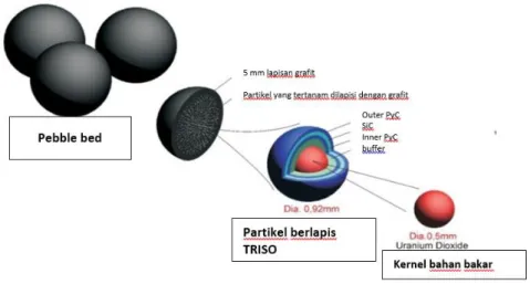 Gambar 1 Skema geometrik pebble bed   (Sumber : warstek, 2019) 