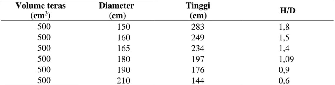 Tabel 4 Variasi tinggi dan diameter teras reaktor dengan volume teras tetap  Volume teras  (cm 3 )  Diameter (cm)  Tinggi (cm)  H/D  500  150  283  1,8  500  160  249  1,5  500  165  234  1,4  500  180  197  1,09  500  190  176  0,9  500  210  144  0,6 