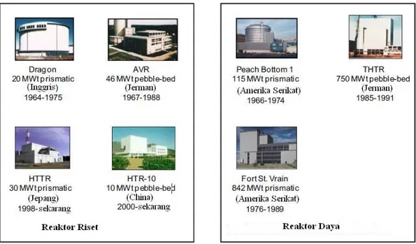 Gambar 1. Beberapa Instalasi Reaktor Riset dan Daya Tipe HTGR di Dunia [3] . 