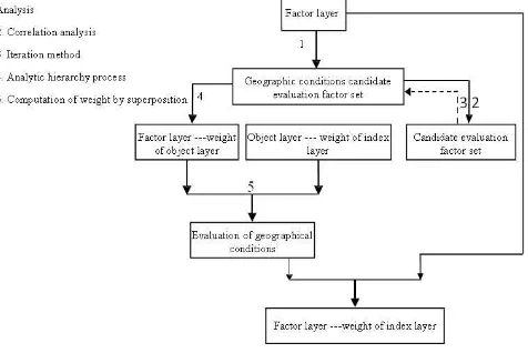 Figure 1. Three level evaluation system  