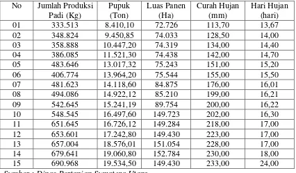 Tabel 3.1 Data produksi beras, pupuk, luas panen,curah hujan dan hari hujan di Deli 