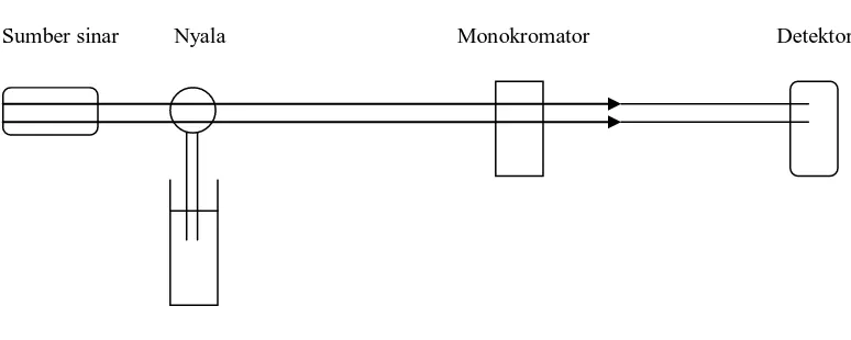Gambar 2.4: Sistem peralatan spektrofotometer serapan atom 