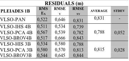 Table 2: Resulting residuals for all experiments on Pleiades 1B panchromatic data compared with the pansharpened data
