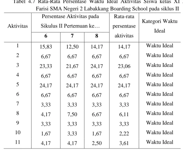 Tabel  4.7  Rata-Rata  Persentase  Waktu  Ideal  Aktivitas  Siswa  kelas  XI  Al  Farisi SMA Negeri 2 Labakkang Boarding School pada siklus II  Aktivitas 