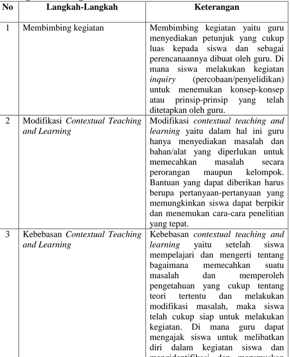 Tabel  2.2  Langkah-Langkah  untuk  Meningkatkan  Pendekatan  Contextual  Teaching and Learning 