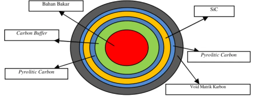 Gambar 2. Skematik  Coated Particle. 