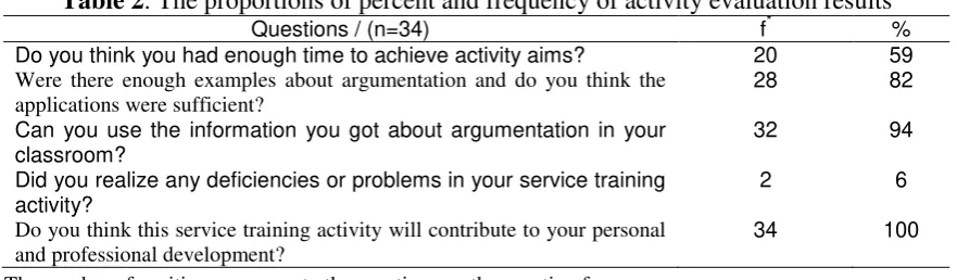 Table 2. The proportions of percent and frequency of activity evaluation results 