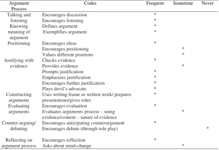Table 1. Argumentation process skills form obtained from the volunteer participants post pilot application 