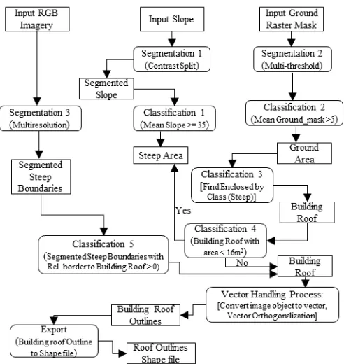 Figure 1. Workflow diagram for extraction of building roofs 