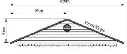 Figure 3. Building roof geometry 