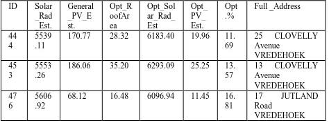 Table 1. General solar photovoltaic potential 