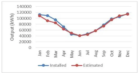Figure 7. Monthly variation between the installed system and the estimated potential 