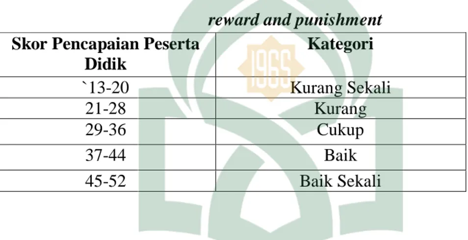 Tabel 3.5 : Kriteria penilaian respon peserta didik melalui pemberian   reward and punishment 