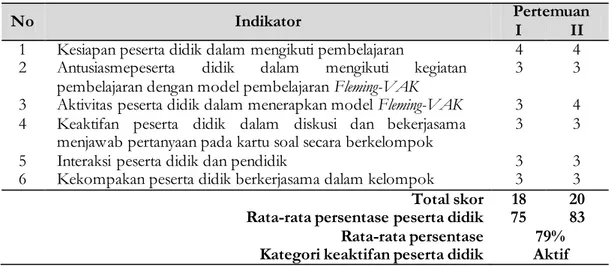 Tabel 4. Data Hasil Observasi Aktivitas Belajar Peserta Didik Siklus II 