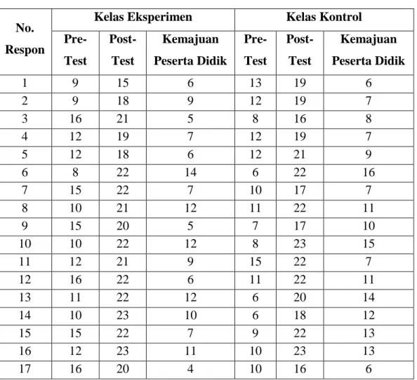 Tabel 3 Data Skor Hasil Penilaian Pre-Test dan Post-Test 