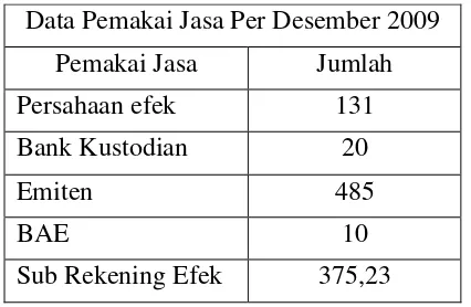 Tabel:2, Pemakai Jasa  per 31 Desember 2009 di KSEI 