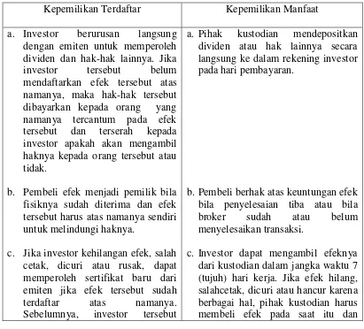 Tabel: 4 Perbedaan Kepemilikan Terdaftar dengan Kepemilikan Manfaat dalam Pasar 