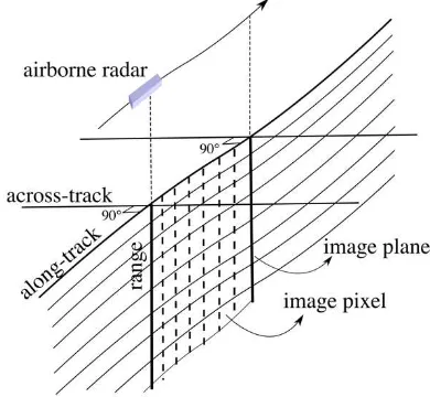 Figure 1. Imaging geometry of Ice Penetrating Radar (IPR). 