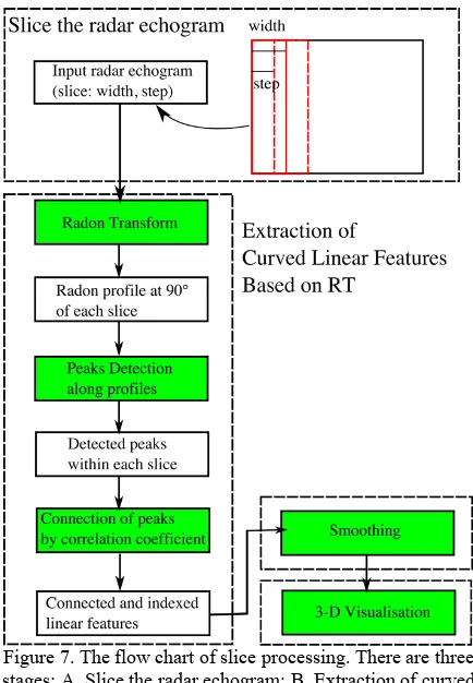 Figure 4. The illustration of Radon Transform, when the 