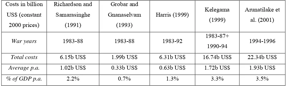 Table 1. Results of previous studies regarding costs of Sri Lanka conflict 