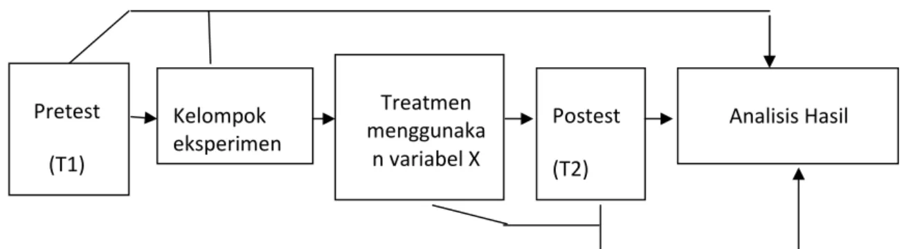 Gambar 6.Rancangan Penelitian