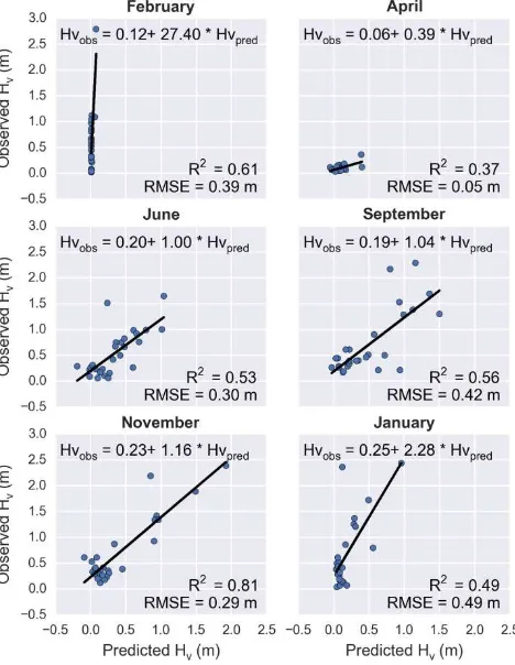 Figure 2. Time series of a grassland plot 4 and herbaceous plot 20 indicated on the orthophoto in figure 1