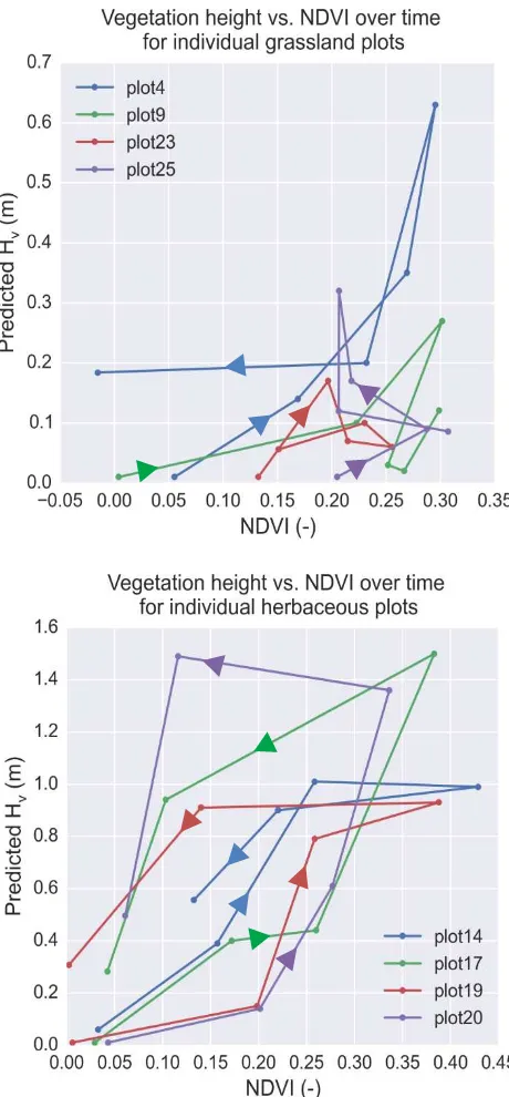Figure 4. Hysteresis of Hv,predicted and NDVI for grassland (top) and herbaceous (bottom) vegetation